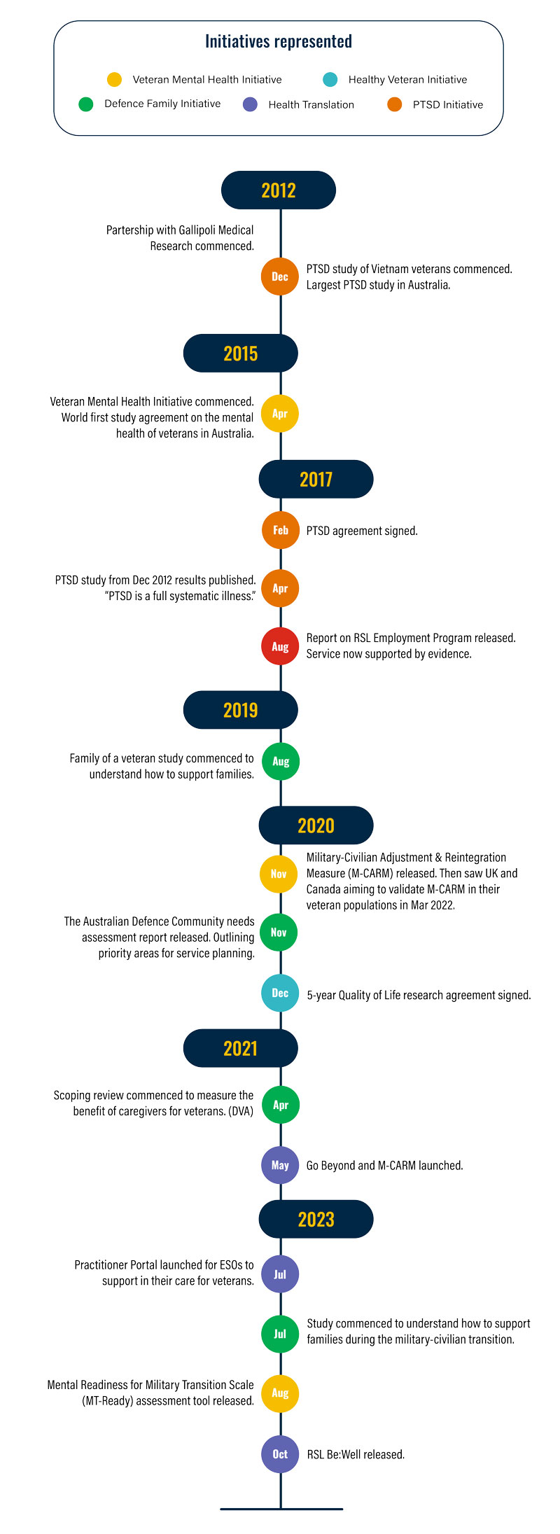 Timeline of GMR and RSL Queensland's partnership since 2012